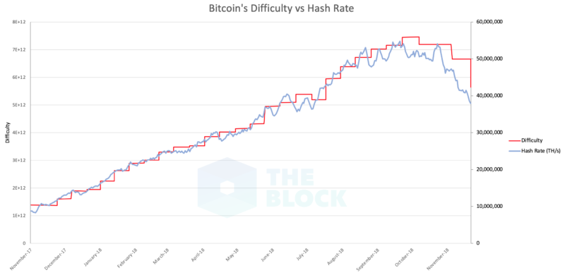 The Bitcoin Mining Death Spiral Debate!    Explained The Block - 