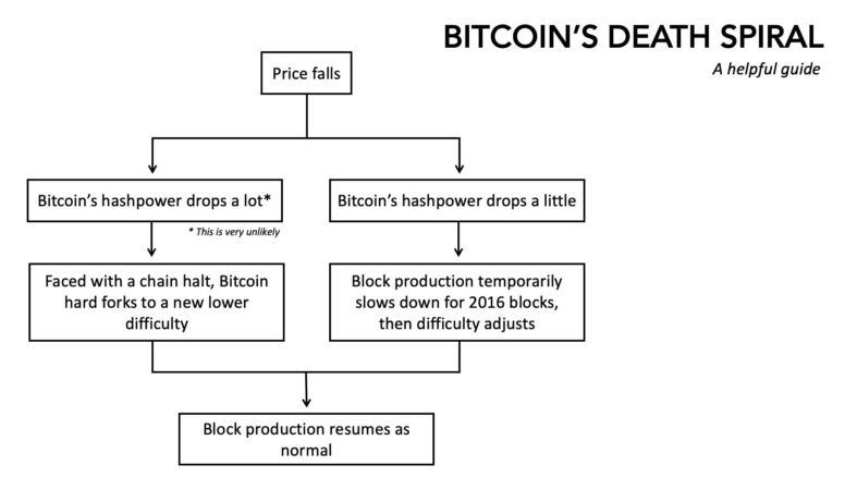 The Bitcoin Mining Death Spiral Debate Explained The Block - 