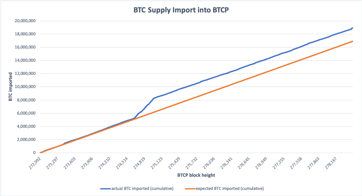 Why Is Bitcoin Supply Limited To 21 Million