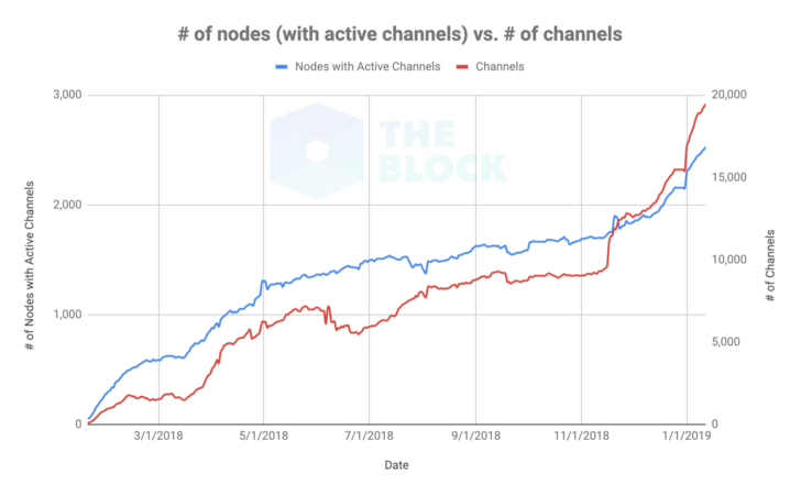 The Growth Of The Lightning Network Has Been Remarkable But There S - 