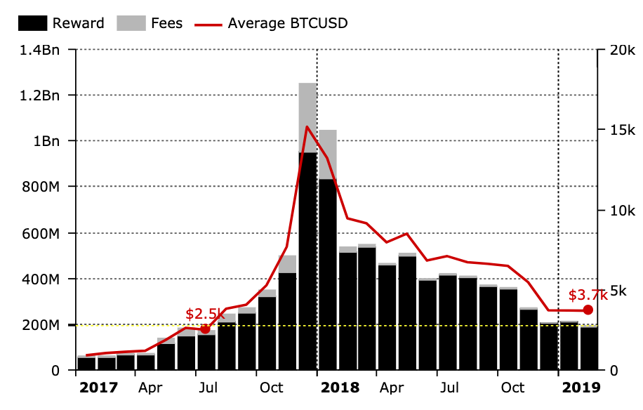 Bitcoin Miner Revenues See Growth After Hitting A 19 Month Low The - 