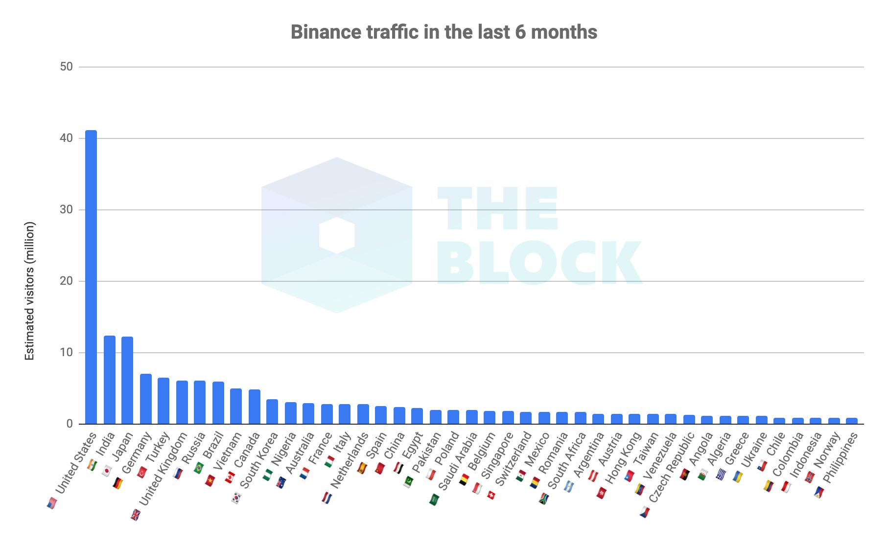 U S Customers To Be Blocked From Trading On Binance Com The Block - 